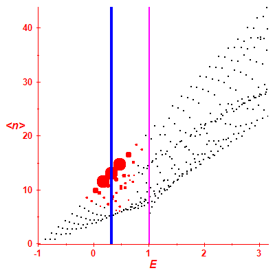 Peres lattice <N>